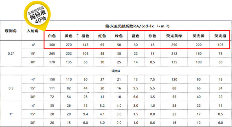 微棱鏡反光貼產(chǎn)品反光參數