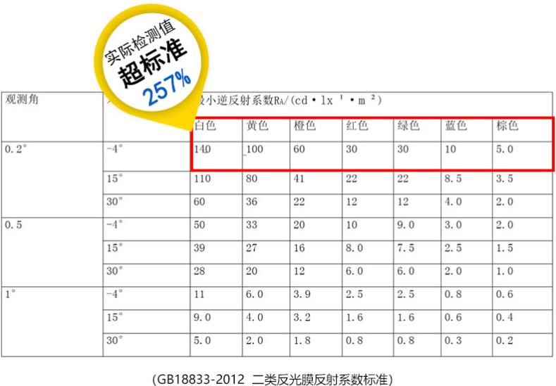 egp二類(lèi)反光膜反射系數